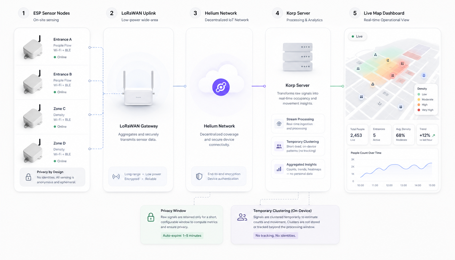 Crowd sensing system flow