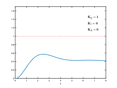 PID controller animation: setpoint tracking with heater output